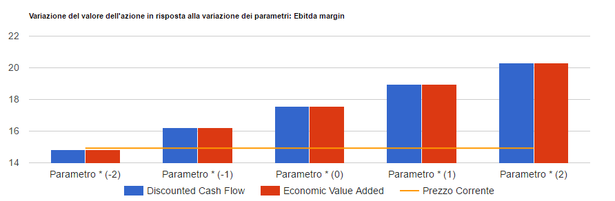 Analisi di sensitivita' di Eni: valore per azione con i due metodi di valutazione al variare del parametro chiave, confrontato con il prezzo corrente.