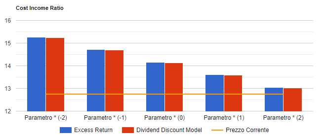 Analisi di sensitivita' di Unicredit: valore per azione con i due metodi di valutazione al variare del parametro chiave, confrontato con il prezzo corrente.