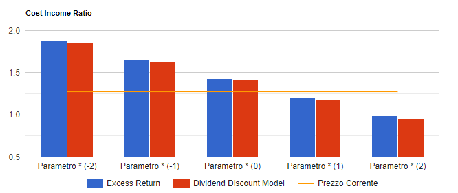 Analisi di sensitivita' di Banco BPM: valore per azione con i due metodi di valutazione al variare del parametro chiave, confrontato con il prezzo corrente.