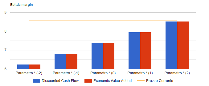 Analisi di sensitivita' di Enel: valore per azione con i due metodi di valutazione al variare del parametro chiave, confrontato con il prezzo corrente.
