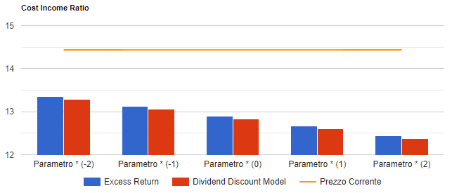Analisi di sensitivita' di Finecobank: valore per azione con i due metodi di valutazione al variare del parametro chiave, confrontato con il prezzo corrente.
