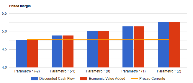 Analisi di sensitivita' di Snam: valore per azione con i due metodi di valutazione al variare del parametro chiave, confrontato con il prezzo corrente.