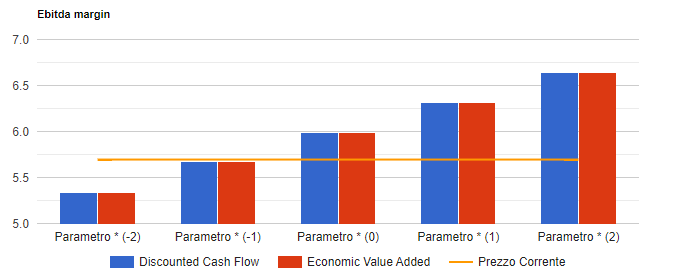 Analisi di sensitivita' di Italgas: valore per azione con i due metodi di valutazione al variare del parametro chiave, confrontato con il prezzo corrente.