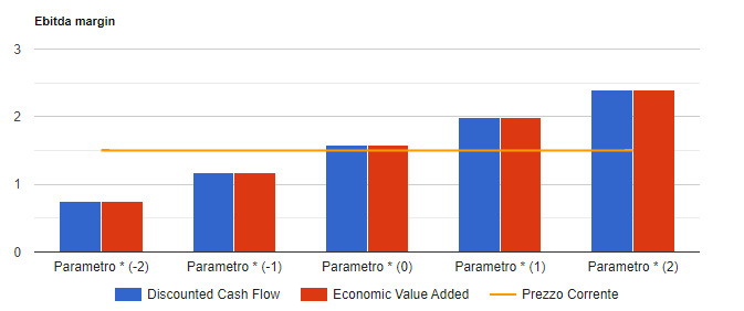 Analisi di sensitivita' di Saipem: valore per azione con i due metodi di valutazione al variare del parametro chiave, confrontato con il prezzo corrente.