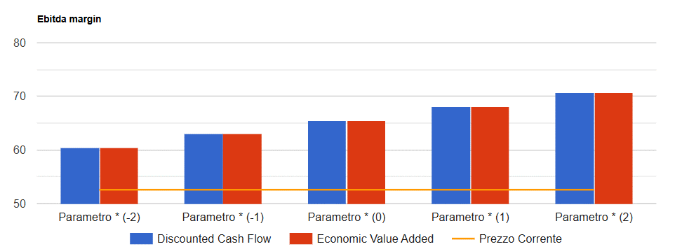 Analisi di sensitivita' di Recordati: valore per azione con i due metodi di valutazione al variare del parametro chiave, confrontato con il prezzo corrente.